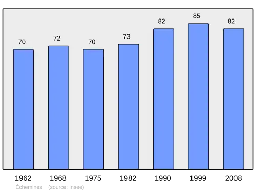 Grafiek inwonertal gemeente