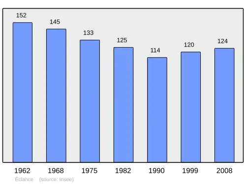 Grafiek inwonertal gemeente