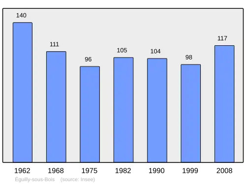 Grafiek inwonertal gemeente