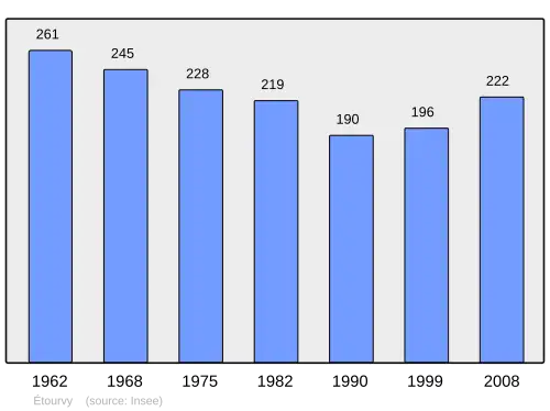 Grafiek inwonertal gemeente