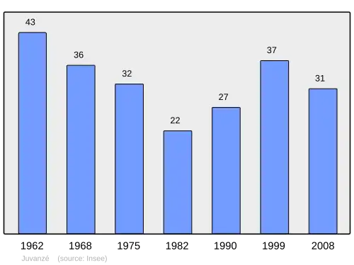 Grafiek inwonertal gemeente