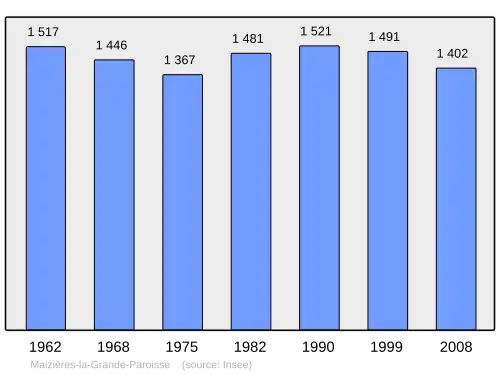 Grafiek inwonertal gemeente