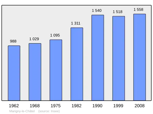 Grafiek inwonertal gemeente