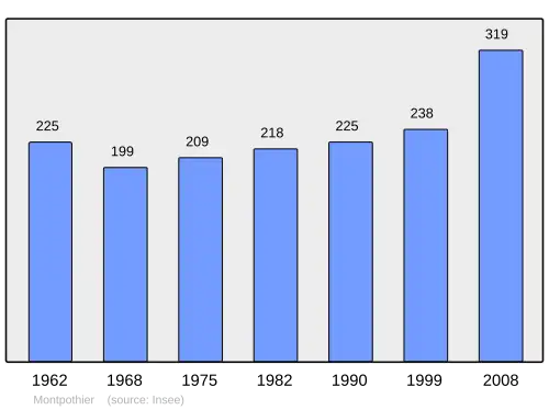 Grafiek inwonertal gemeente