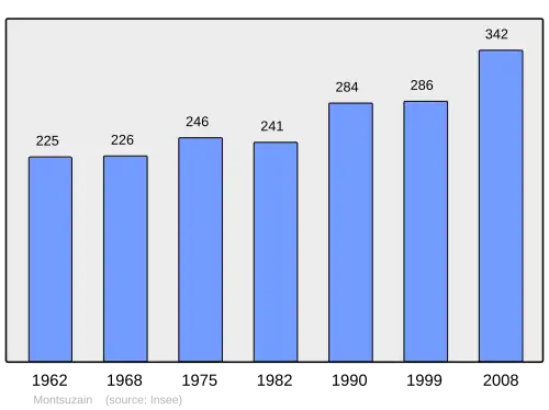 Grafiek inwonertal gemeente