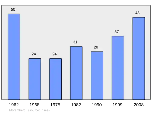 Grafiek inwonertal gemeente
