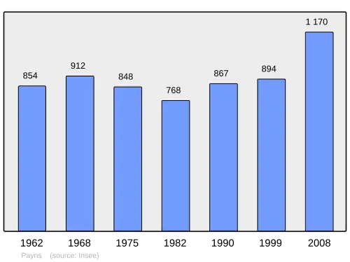 Grafiek inwonertal gemeente