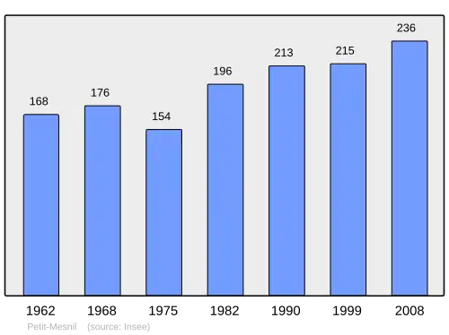 Grafiek inwonertal gemeente