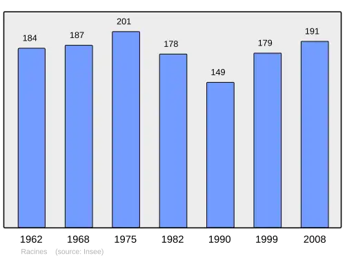 Grafiek inwonertal gemeente