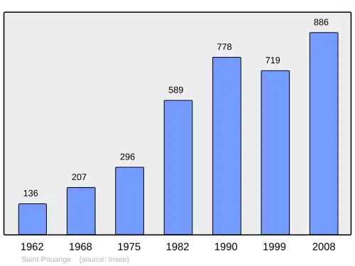 Grafiek inwonertal gemeente