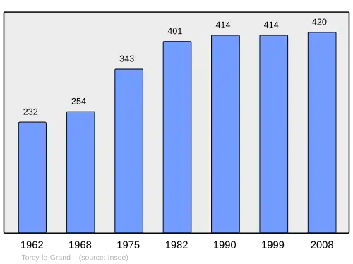 Grafiek inwonertal gemeente