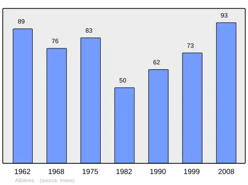Grafiek inwonertal gemeente