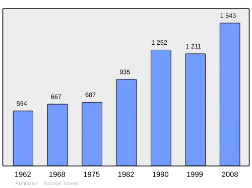 Grafiek inwonertal gemeente