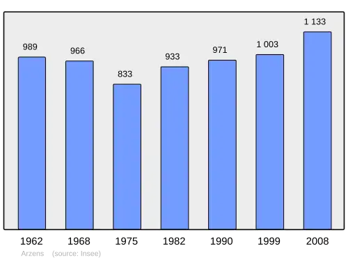 Grafiek inwonertal gemeente