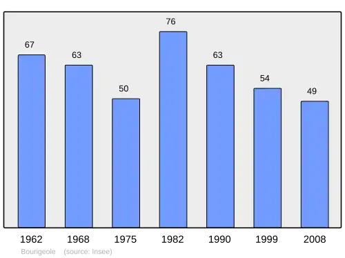 Grafiek inwonertal gemeente