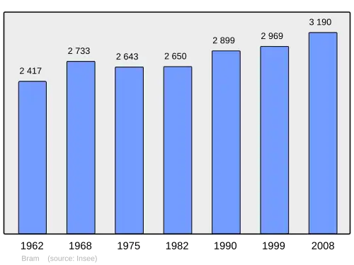 Grafiek inwonertal gemeente