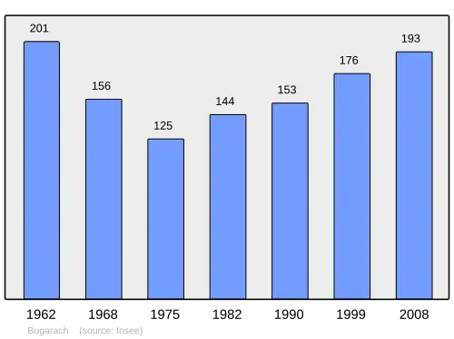 Grafiek inwonertal gemeente