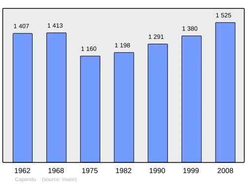 Grafiek inwonertal gemeente