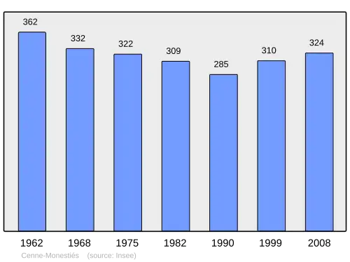 Grafiek inwonertal gemeente