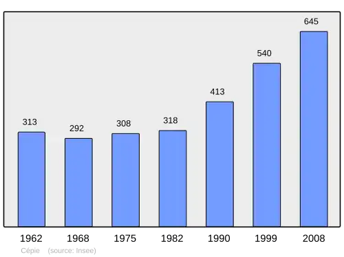 Grafiek inwonertal gemeente
