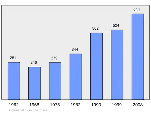 Grafiek inwonertal gemeente