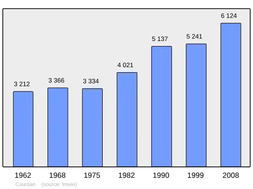Grafiek inwonertal gemeente