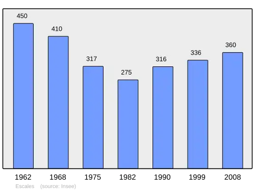 Grafiek inwonertal gemeente
