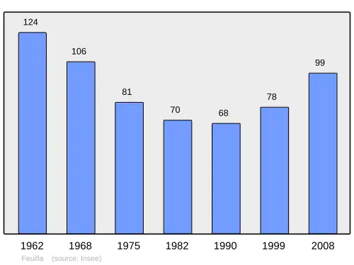 Grafiek inwonertal gemeente