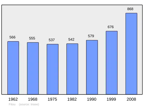 Grafiek inwonertal gemeente