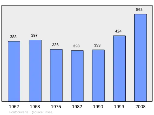 Grafiek inwonertal gemeente