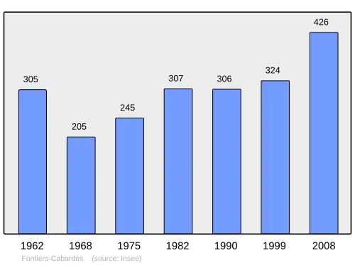 Grafiek inwonertal gemeente