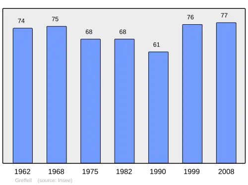 Grafiek inwonertal gemeente