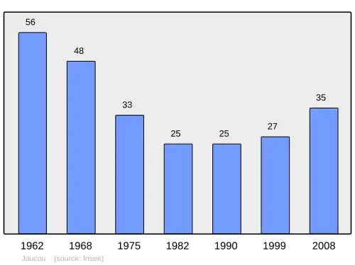 Grafiek inwonertal gemeente