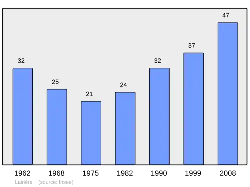 Grafiek inwonertal gemeente