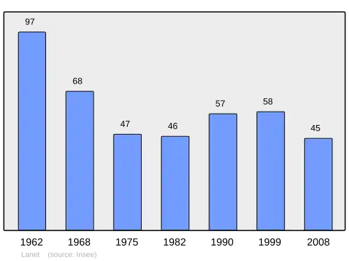 Grafiek inwonertal gemeente