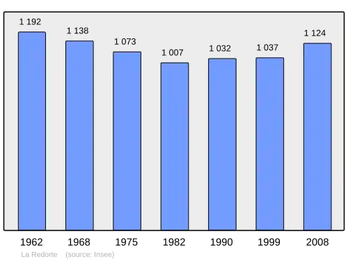 Grafiek inwonertal gemeente