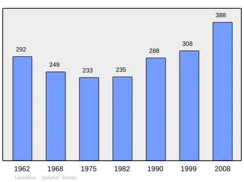 Grafiek inwonertal gemeente