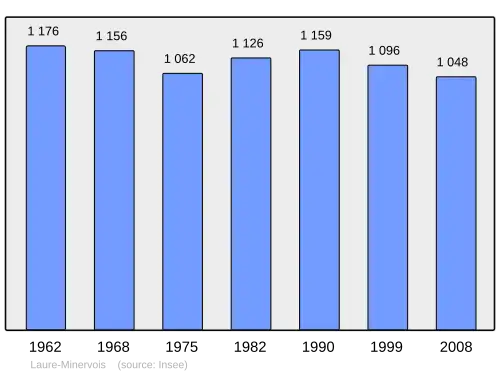 Grafiek inwonertal gemeente