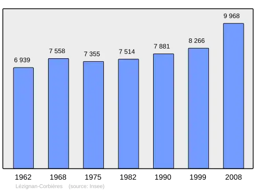 Grafiek inwonertal gemeente