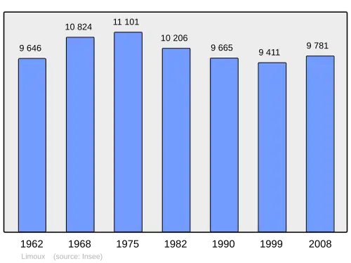 Grafiek inwonertal gemeente