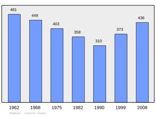 Grafiek inwonertal gemeente