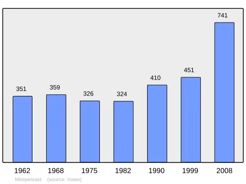 Grafiek inwonertal gemeente