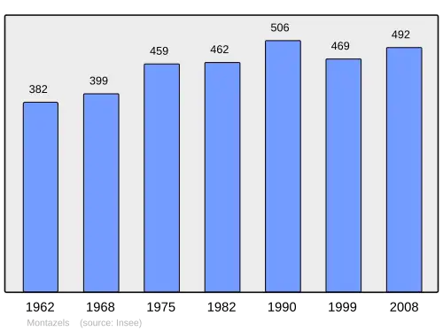 Grafiek inwonertal gemeente