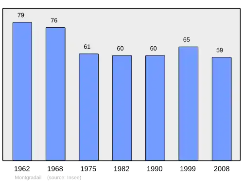 Grafiek inwonertal gemeente