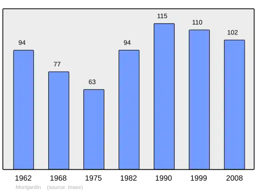 Grafiek inwonertal gemeente