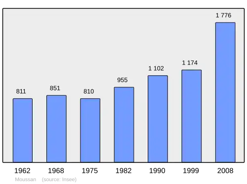 Grafiek inwonertal gemeente