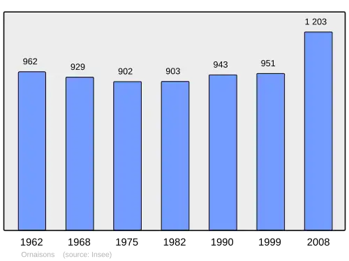Grafiek inwonertal gemeente