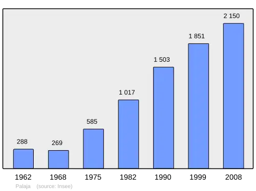 Grafiek inwonertal gemeente