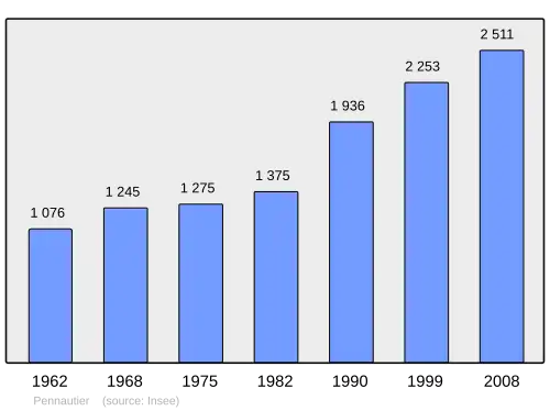 Grafiek inwonertal gemeente