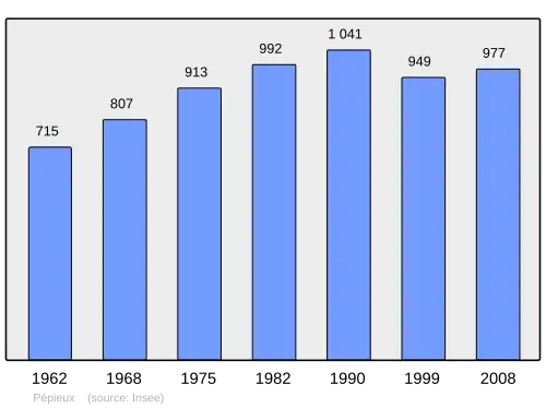 Grafiek inwonertal gemeente